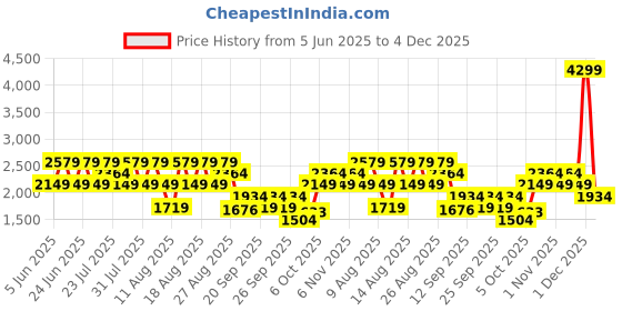 myntra.com Trendyol Men Regular Fit Mid-Rise Jeans trendyol Price History Graph from 5 Jun 2025 to 4 Dec 2025