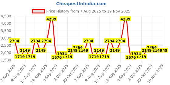 myntra.com Trendyol Men Regular Fit Mid-Rise Jeans trendyol Price History Graph from 7 Aug 2025 to 19 Nov 2025