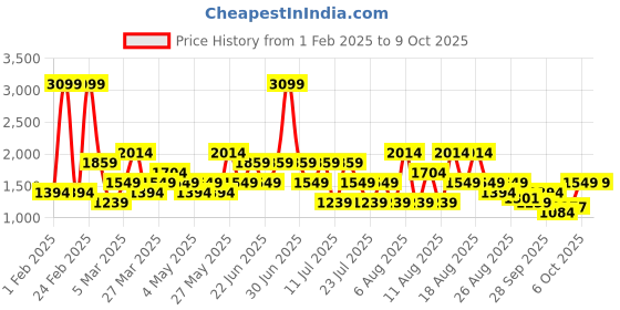 myntra.com Trendyol Men Regular Fit Mid Rise Joggers trendyol Price History Graph from 1 Feb 2025 to 3 Oct 2025