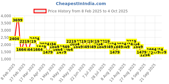 myntra.com Trendyol Men Regular Fit Mid Rise Joggers trendyol Price History Graph from 8 Feb 2025 to 4 Oct 2025
