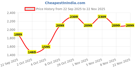 myntra.com Trendyol Men Regular Fit Mid-Rise Light Fade Jeans trendyol Price History Graph from 22 Sep 2025 to 21 Nov 2025