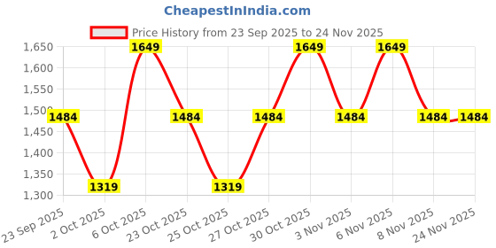 myntra.com Trendyol Men Regular Fit Mid-Rise Light Fade Jeans trendyol Price History Graph from 23 Sep 2025 to 23 Nov 2025