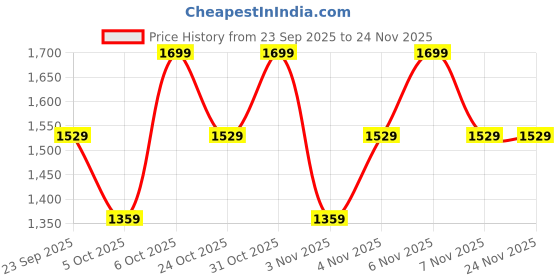 myntra.com Trendyol Men Regular Fit Mid-Rise Light Fade Jeans trendyol Price History Graph from 23 Sep 2025 to 24 Nov 2025