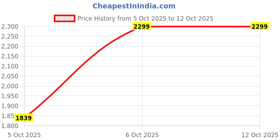 myntra.com Trendyol Men Regular Fit Mid-Rise Linen Regular Shorts trendyol Price History Graph from 5 Oct 2025 to 12 Oct 2025