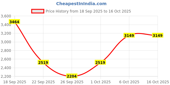 myntra.com Trendyol Men Regular Fit Mid-Rise Linen Shorts trendyol Price History Graph from 18 Sep 2025 to 15 Oct 2025