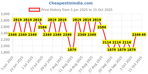 myntra.com Trendyol Men Regular Fit Mid-Rise Low Distress Jeans trendyol Price History Graph from 5 Jun 2025 to 15 Oct 2025