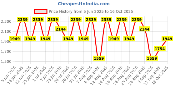 myntra.com Trendyol Men Regular Fit Mid-Rise Low Distress Light Fade Jeans trendyol Price History Graph from 5 Jun 2025 to 16 Oct 2025