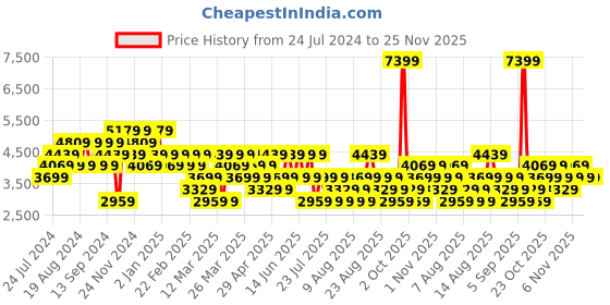 myntra.com Trendyol Men Regular Fit Mid-Rise Plain Cotton Cargos trendyol Price History Graph from 24 Jul 2024 to 25 Nov 2025