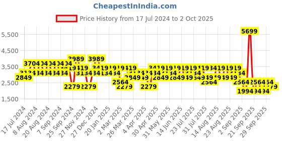 myntra.com Trendyol Men Regular Fit Mid-Rise Plain Cotton Trousers trendyol Price History Graph from 17 Jul 2024 to 2 Oct 2025