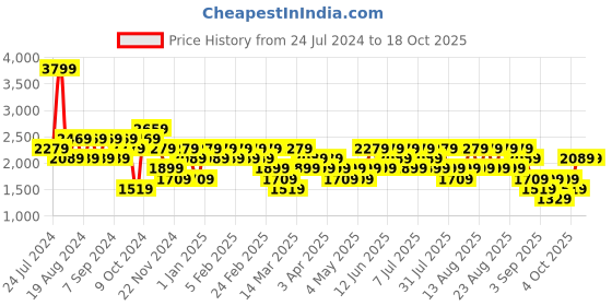 myntra.com Trendyol Men Regular Fit Mid-Rise Plain Formal Trousers trendyol Price History Graph from 24 Jul 2024 to 18 Oct 2025
