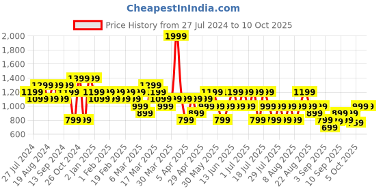 myntra.com Trendyol Men Regular Fit Mid Rise Shorts trendyol Price History Graph from 27 Jul 2024 to 4 Oct 2025