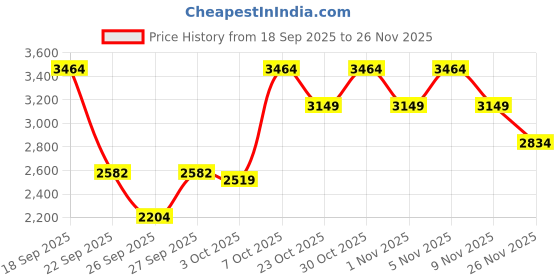 myntra.com Trendyol Men Regular Fit Mid-Rise Shorts trendyol Price History Graph from 18 Sep 2025 to 26 Nov 2025