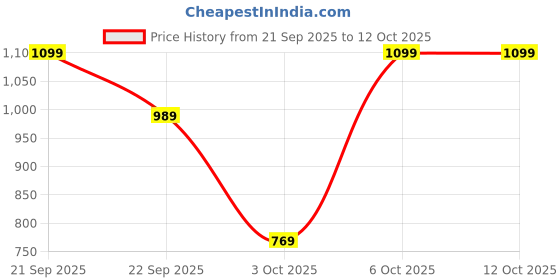 myntra.com Trendyol Men Regular Fit Mid-Rise Shorts trendyol Price History Graph from 21 Sep 2025 to 3 Oct 2025