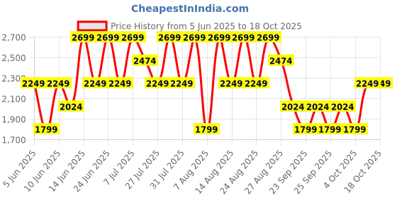 myntra.com Trendyol Men Regular Fit Mid-Rise Slash Knee Heavy Fade Jeans trendyol Price History Graph from 5 Jun 2025 to 18 Oct 2025