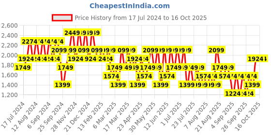 myntra.com Trendyol Men Regular Fit Mid-Rise Stretchable Jeans trendyol Price History Graph from 17 Jul 2024 to 16 Oct 2025