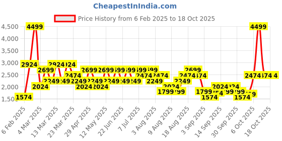 myntra.com Trendyol Men Regular Fit Regular Trousers trendyol Price History Graph from 6 Feb 2025 to 18 Oct 2025