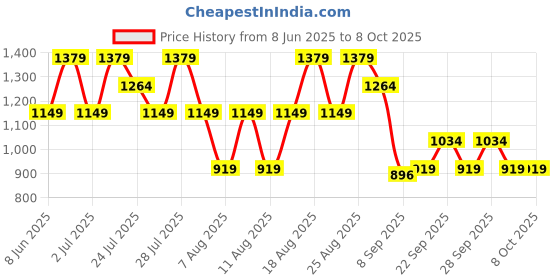 myntra.com Trendyol Men Regular Fit Shorts trendyol Price History Graph from 8 Jun 2025 to 4 Oct 2025