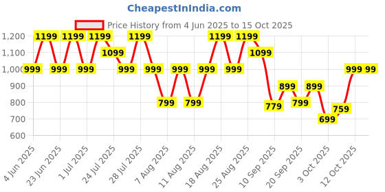 myntra.com Trendyol Men Regular Fit Shorts trendyol Price History Graph from 4 Jun 2025 to 14 Oct 2025