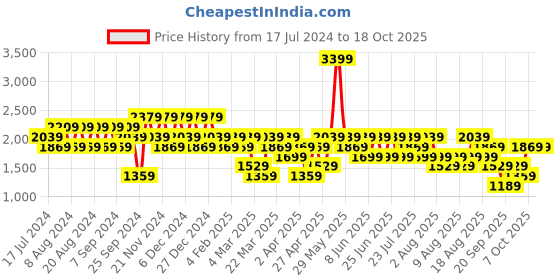 myntra.com Trendyol Men Regular Fit Stretchable Jeans trendyol Price History Graph from 17 Jul 2024 to 18 Oct 2025