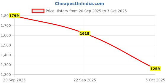 myntra.com Trendyol Men Relexed Fit Shorts trendyol Price History Graph from 20 Sep 2025 to 3 Oct 2025