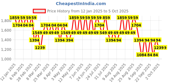 myntra.com Trendyol Men Rose Open Front Jacket trendyol Price History Graph from 12 Jan 2025 to 5 Oct 2025
