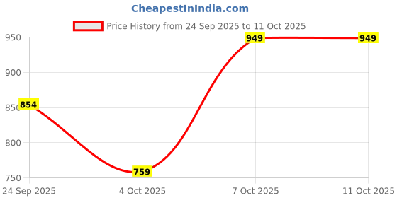myntra.com Trendyol Men Round Neck Long Sleeves Pullover Sweatshirt trendyol Price History Graph from 24 Sep 2025 to 4 Oct 2025