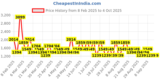 myntra.com Trendyol Men Round Neck Pullover Sweatshirt trendyol Price History Graph from 8 Feb 2025 to 4 Oct 2025