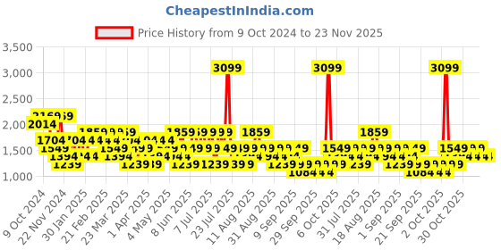 myntra.com Trendyol Men Round Neck Self Design Sweater trendyol Price History Graph from 9 Oct 2024 to 23 Nov 2025