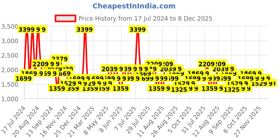 myntra.com Trendyol Men Round Neck Sweatshirt trendyol Price History Graph from 17 Jul 2024 to 8 Dec 2025
