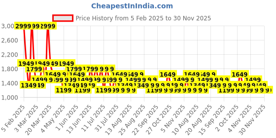 myntra.com Trendyol Men Round Neck Tracksuits trendyol Price History Graph from 5 Feb 2025 to 30 Nov 2025