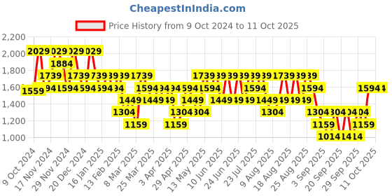 myntra.com Trendyol Men Rust & Cream-Coloured Colourblocked Acrylic Pullover Sweater trendyol Price History Graph from 9 Oct 2024 to 9 Oct 2025