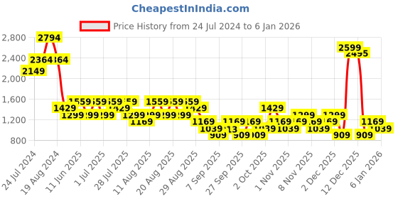 myntra.com Trendyol Men Rust Round Neck Acrylic Pullover trendyol Price History Graph from 24 Jul 2024 to 5 Jan 2026