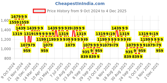 myntra.com Trendyol Men Self Design Henley Neck Sweatshirt trendyol Price History Graph from 9 Oct 2024 to 4 Dec 2025