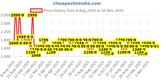 myntra.com Trendyol Men Self Design Mid-Rise Shorts trendyol Price History Graph from 8 Aug 2024 to 20 Nov 2025