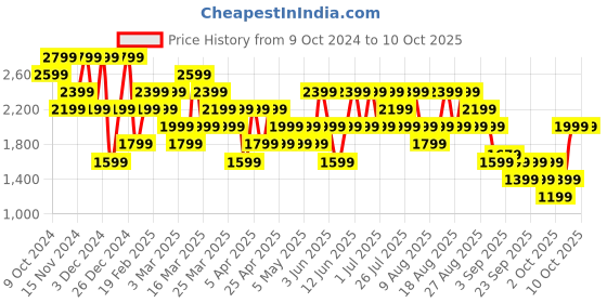 myntra.com Trendyol Men Self Design Mock Collar Sweater trendyol Price History Graph from 9 Oct 2024 to 10 Oct 2025