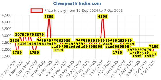 myntra.com Trendyol Men Self Design Mock Collar Sweatshirt trendyol Price History Graph from 17 Sep 2024 to 7 Oct 2025