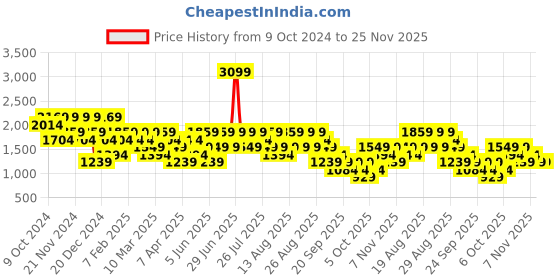 myntra.com Trendyol Men Self Design Round Neck Pullover Sweater trendyol Price History Graph from 9 Oct 2024 to 24 Nov 2025