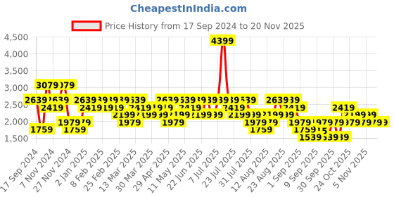 myntra.com Trendyol Men Self Design Round Neck Sweatshirt trendyol Price History Graph from 17 Sep 2024 to 19 Nov 2025