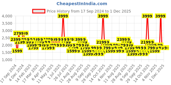 myntra.com Trendyol Men Self Design Round Neck Sweatshirt trendyol Price History Graph from 17 Sep 2024 to 1 Dec 2025
