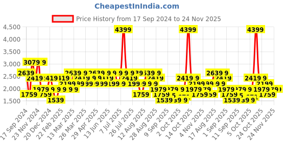 myntra.com Trendyol Men Self Design Round Neck Sweatshirts trendyol Price History Graph from 17 Sep 2024 to 24 Nov 2025
