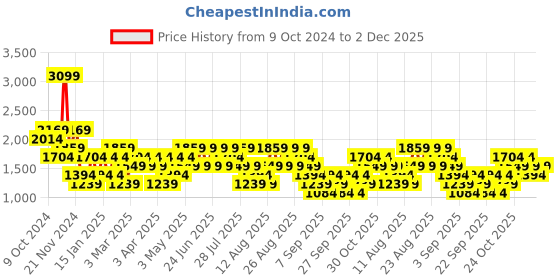 myntra.com Trendyol Men Self Design Sweater trendyol Price History Graph from 9 Oct 2024 to 2 Dec 2025