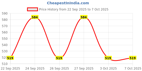 myntra.com Trendyol Men Set Of 2 Textured Card Holder trendyol Price History Graph from 22 Sep 2025 to 6 Oct 2025