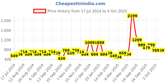 myntra.com Trendyol Men Shorts trendyol Price History Graph from 17 Jul 2024 to 4 Oct 2025
