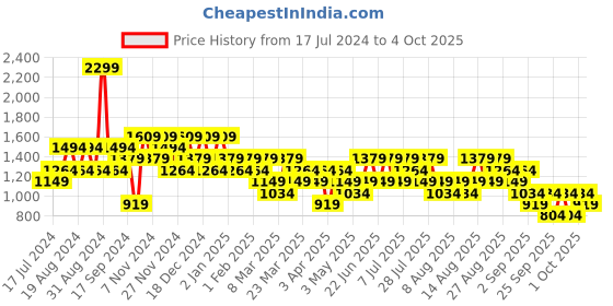 myntra.com Trendyol Men Shorts trendyol Price History Graph from 17 Jul 2024 to 4 Oct 2025