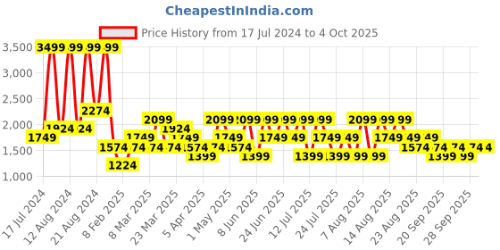 myntra.com Trendyol Men Shorts trendyol Price History Graph from 17 Jul 2024 to 4 Oct 2025