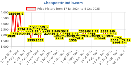 myntra.com Trendyol Men Shorts trendyol Price History Graph from 17 Jul 2024 to 4 Oct 2025