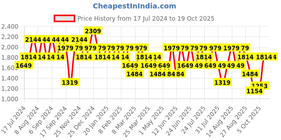 myntra.com Trendyol Men Shorts trendyol Price History Graph from 17 Jul 2024 to 17 Oct 2025