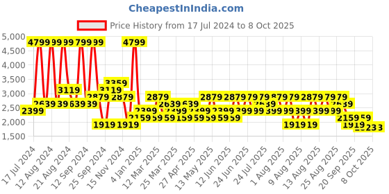 myntra.com Trendyol Men Shorts trendyol Price History Graph from 17 Jul 2024 to 4 Oct 2025