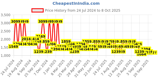 myntra.com Trendyol Men Shorts trendyol Price History Graph from 24 Jul 2024 to 4 Oct 2025