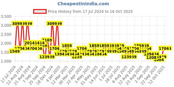 myntra.com Trendyol Men Shorts trendyol Price History Graph from 17 Jul 2024 to 15 Oct 2025